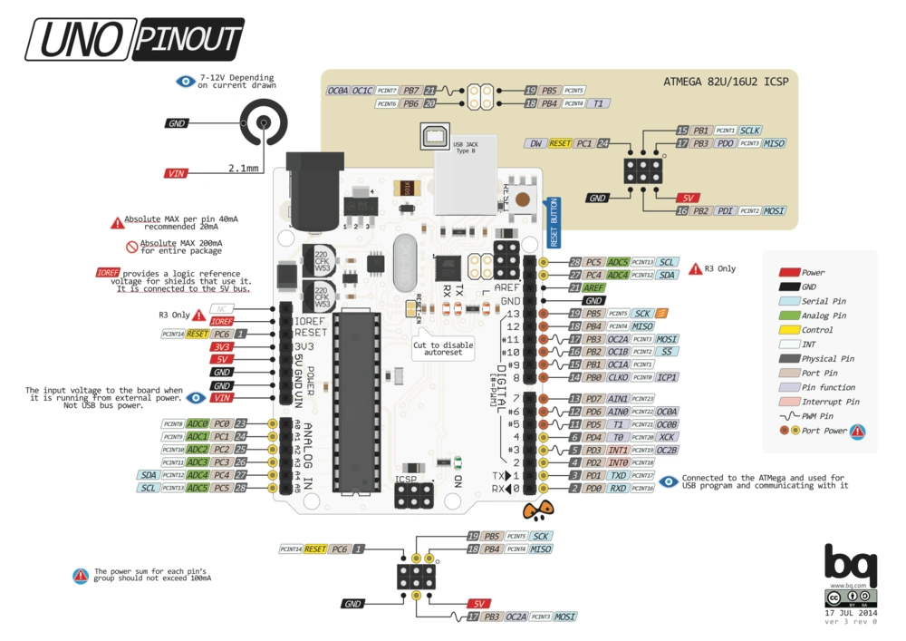 Pinout of the Arduino Uno R3.