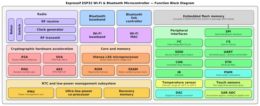 A function block diagram of the Espressif ESP32 Wi-Fi and Bluetooth.