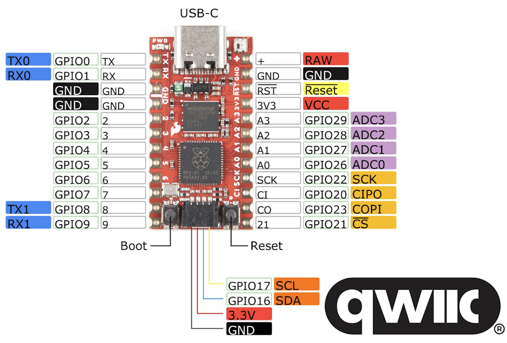 The SparkFun Pro Micro RP2040 pin assignments.